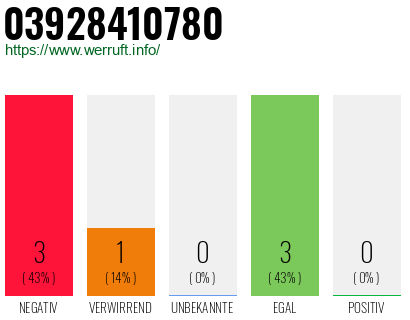 Rufnummer 03928410780 Telefonnummer 03928410780