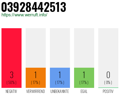 Rufnummer 03928442513 Telefonnummer 03928442513