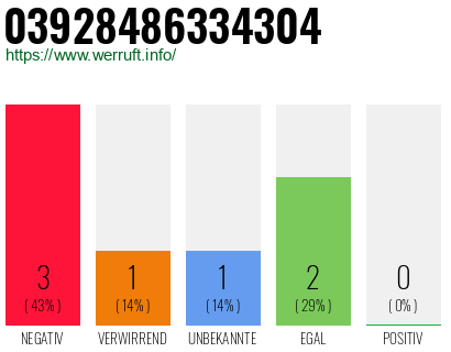 Rufnummer 03928486334304 Telefonnummer 03928486334304