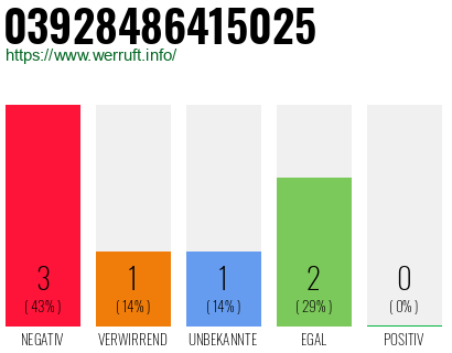 Rufnummer 03928486415025 Telefonnummer 03928486415025