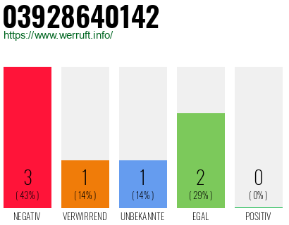 Rufnummer 03928640142 Telefonnummer 03928640142