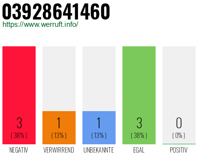 Rufnummer 03928641460 Telefonnummer 03928641460