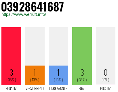 Rufnummer 03928641687 Telefonnummer 03928641687