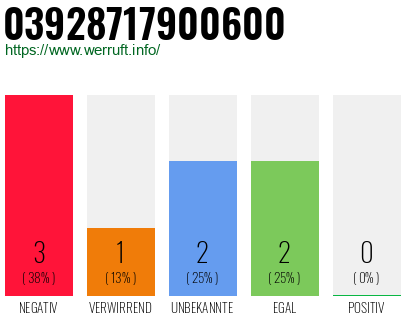 Rufnummer 03928717900600 Telefonnummer 03928717900600