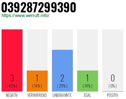 Rufnummer 039287299390 Telefonnummer 039287299390
