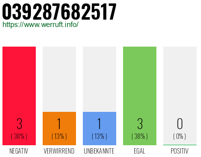 Rufnummer 039287682517 Telefonnummer 039287682517