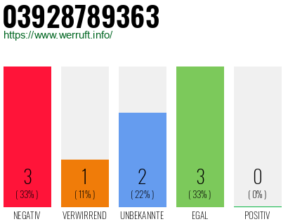 Rufnummer 03928789363 Telefonnummer 03928789363