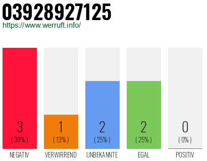 Rufnummer 03928927125 Telefonnummer 03928927125
