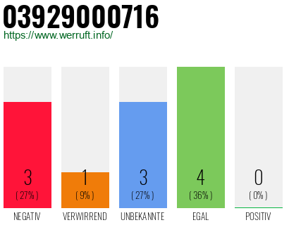 Rufnummer 03929000716 Telefonnummer 03929000716