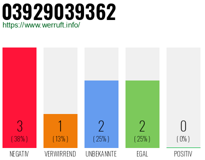 Rufnummer 03929039362 Telefonnummer 03929039362