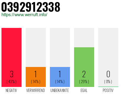 Rufnummer 0392912338 Telefonnummer 0392912338