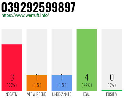 Rufnummer 039292599897 Telefonnummer 039292599897