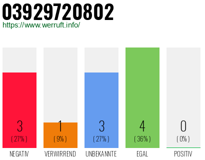 Rufnummer 03929720802 Telefonnummer 03929720802