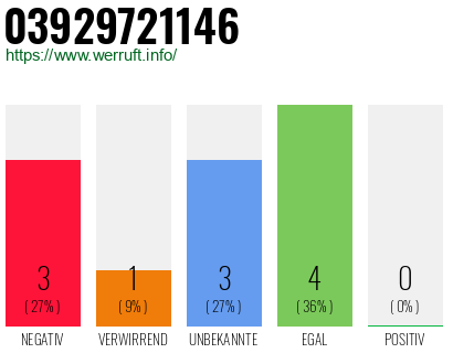 Rufnummer 03929721146 Telefonnummer 03929721146