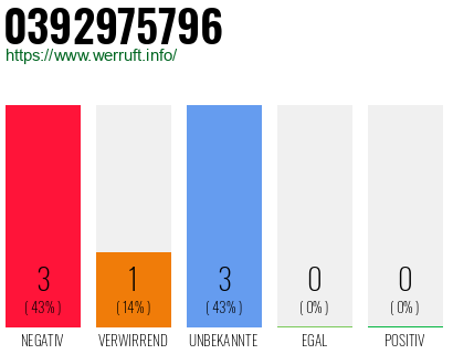 Rufnummer 0392975796 Telefonnummer 0392975796