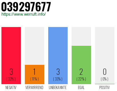 Rufnummer 039297677 Telefonnummer 039297677