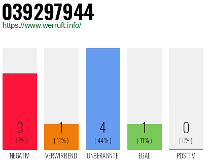 Rufnummer 039297944 Telefonnummer 039297944