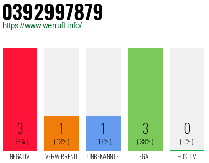 Rufnummer 0392997879 Telefonnummer 0392997879