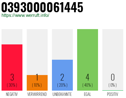 Rufnummer 0393000061445 Telefonnummer 0393000061445