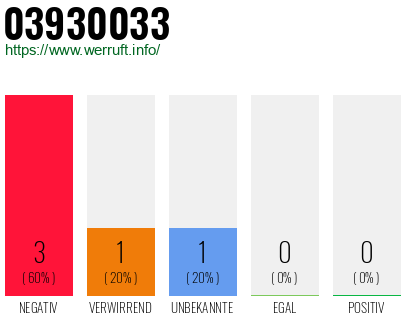 Rufnummer 03930033 Telefonnummer 03930033