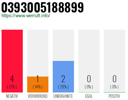 Rufnummer 0393005188899 Telefonnummer 0393005188899