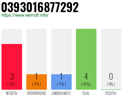 Rufnummer 0393016877292 Telefonnummer 0393016877292