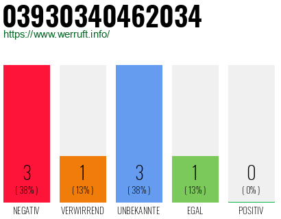 Rufnummer 03930340462034 Telefonnummer 03930340462034