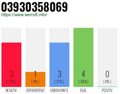 Rufnummer 03930358069 Telefonnummer 03930358069