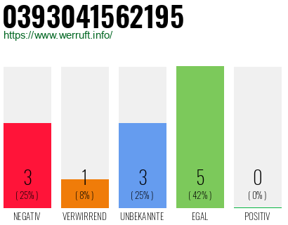 Rufnummer 0393041562195 Telefonnummer 0393041562195