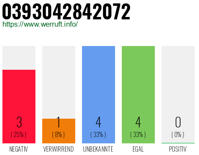 Rufnummer 0393042842072 Telefonnummer 0393042842072