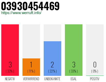 Rufnummer 03930454469 Telefonnummer 03930454469