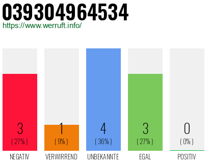 Rufnummer 039304964534 Telefonnummer 039304964534