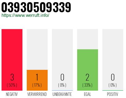 Rufnummer 03930509339 Telefonnummer 03930509339
