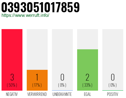 Rufnummer 0393051017859 Telefonnummer 0393051017859