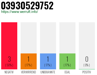 Rufnummer 03930529752 Telefonnummer 03930529752
