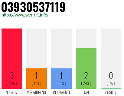 Rufnummer 03930537119 Telefonnummer 03930537119