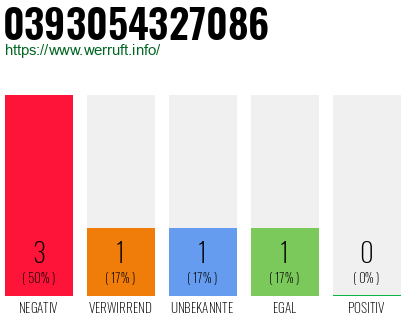 Rufnummer 0393054327086 Telefonnummer 0393054327086