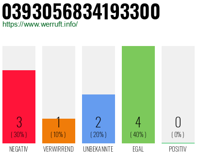 Rufnummer 0393056834193300 Telefonnummer 0393056834193300