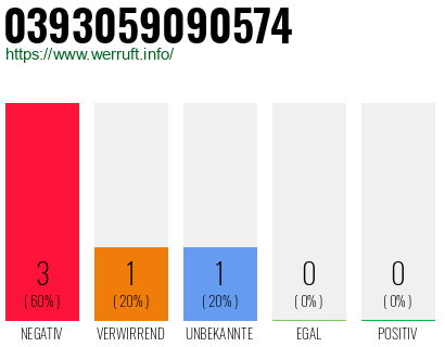 Rufnummer 0393059090574 Telefonnummer 0393059090574