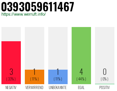 Rufnummer 0393059611467 Telefonnummer 0393059611467