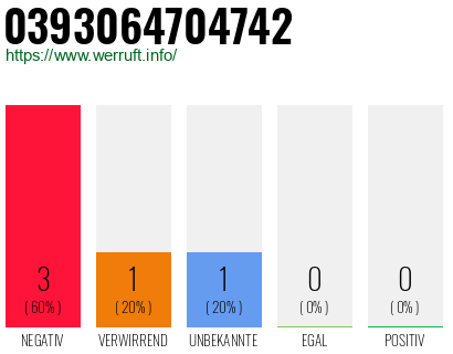Rufnummer 0393064704742 Telefonnummer 0393064704742