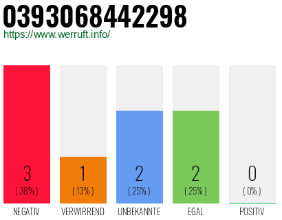 Rufnummer 0393068442298 Telefonnummer 0393068442298