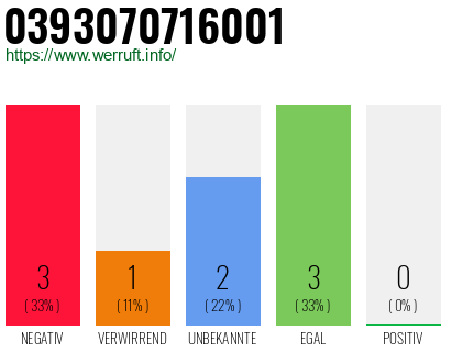 Rufnummer 0393070716001 Telefonnummer 0393070716001