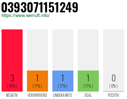 Rufnummer 0393071151249 Telefonnummer 0393071151249