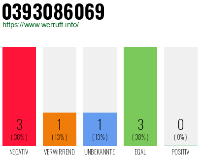 Rufnummer 0393086069 Telefonnummer 0393086069