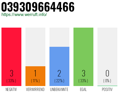 Rufnummer 039309664466 Telefonnummer 039309664466