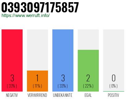 Rufnummer 0393097175857 Telefonnummer 0393097175857