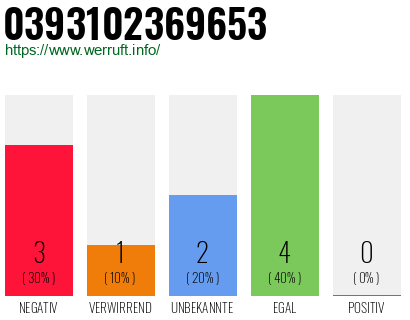 Rufnummer 0393102369653 Telefonnummer 0393102369653