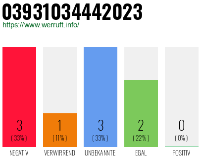 Rufnummer 03931034442023 Telefonnummer 03931034442023