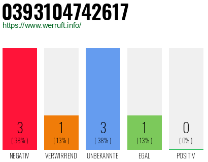 Rufnummer 0393104742617 Telefonnummer 0393104742617